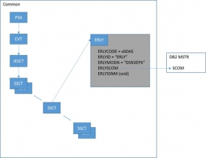 DB2 Subsystems