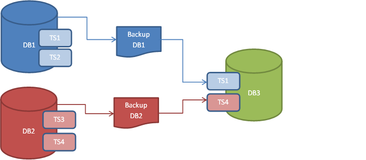 Database - Restoring Backup From Db2 9.7 To Db2 10.1 - Stack Overflow
