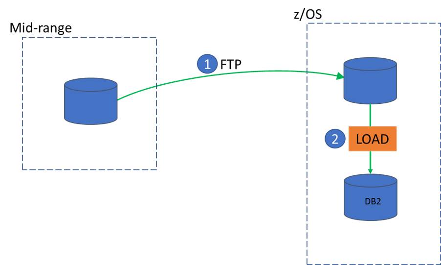 Load method