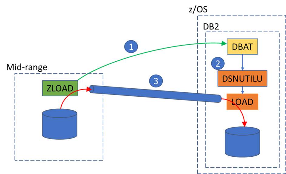Mid-range архитектура. Db2. Data range. Данных load