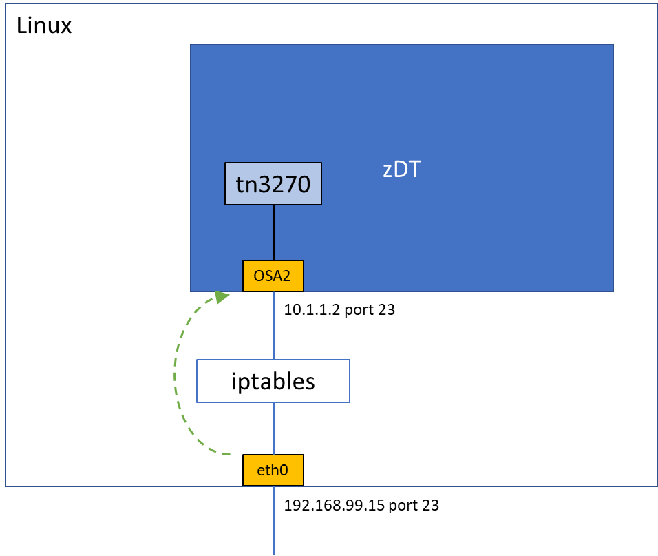 Using ansible Linux zDT