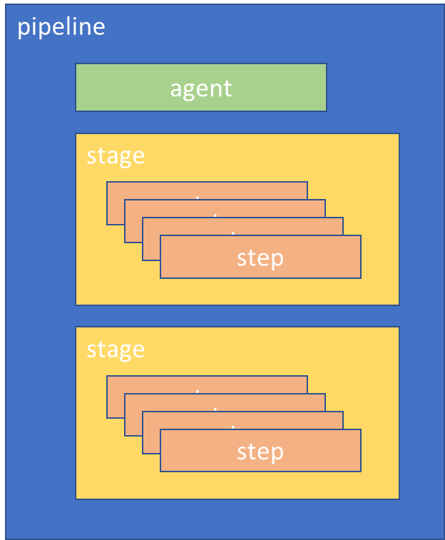 Jenkins Architecture of a pipeline