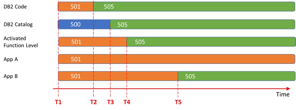 DB2 Continuous Delivery Function Level Upgrades