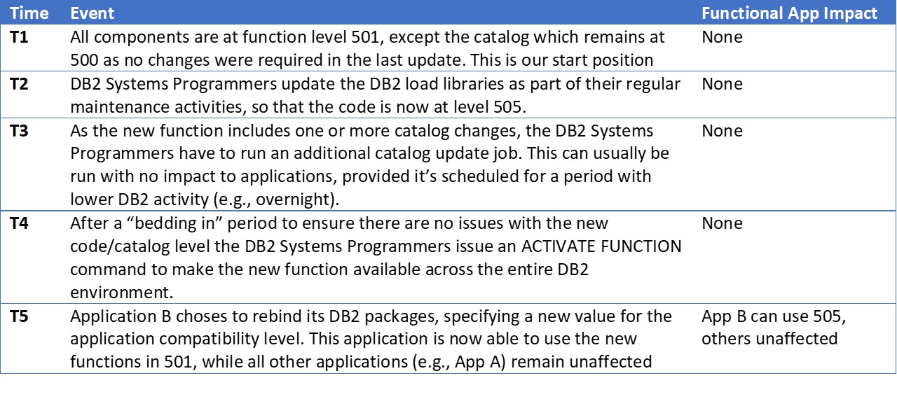 DB2 Function Level Upgrades