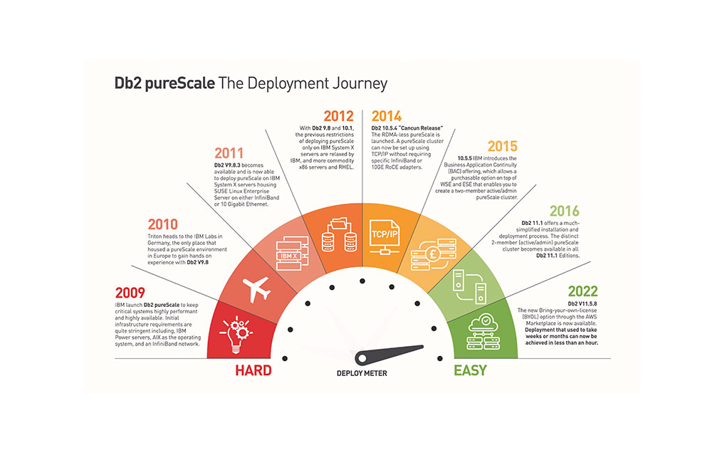 Db2-pureScale-Deployment-Journey-featured2