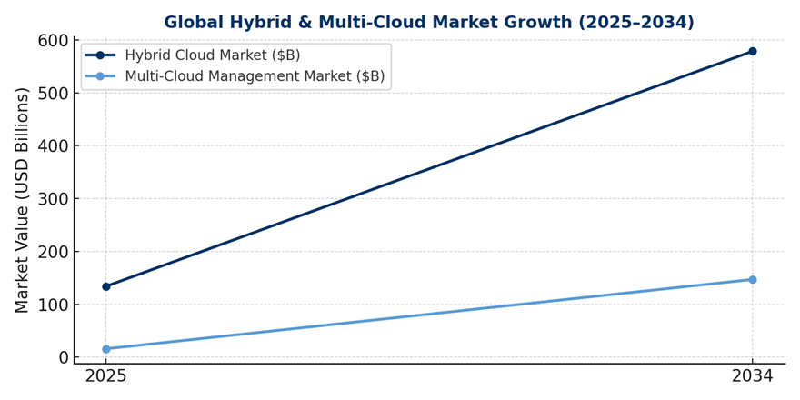 Global Hybris and Multi Cloud Estimated Market Growth
