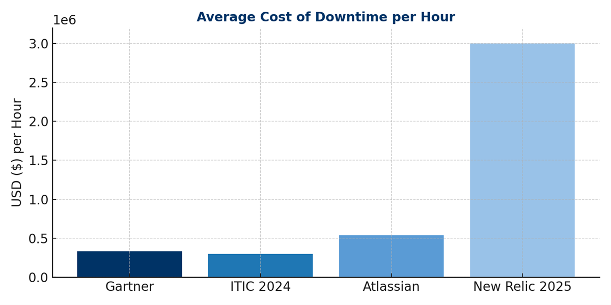 Average Cost of Downtime per hour