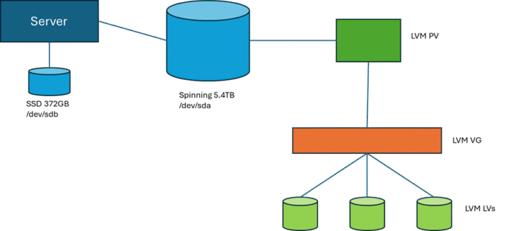 Single Node OpenShift – Persistent Storage Using the LVM Operator ...
